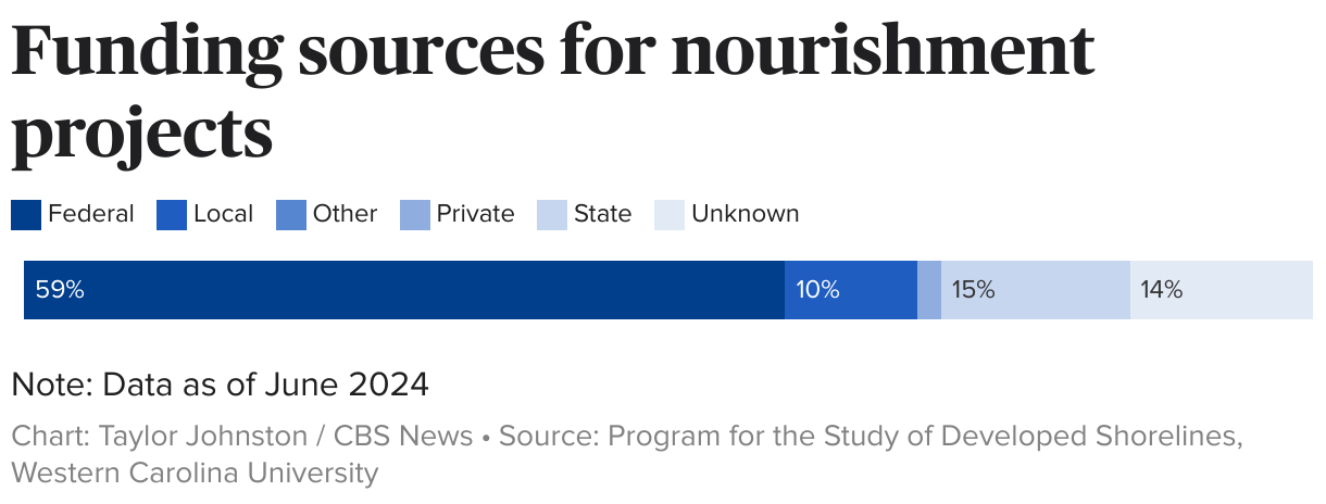 Stacked bar chart showing the percentage of funding sources for nourishment projects.