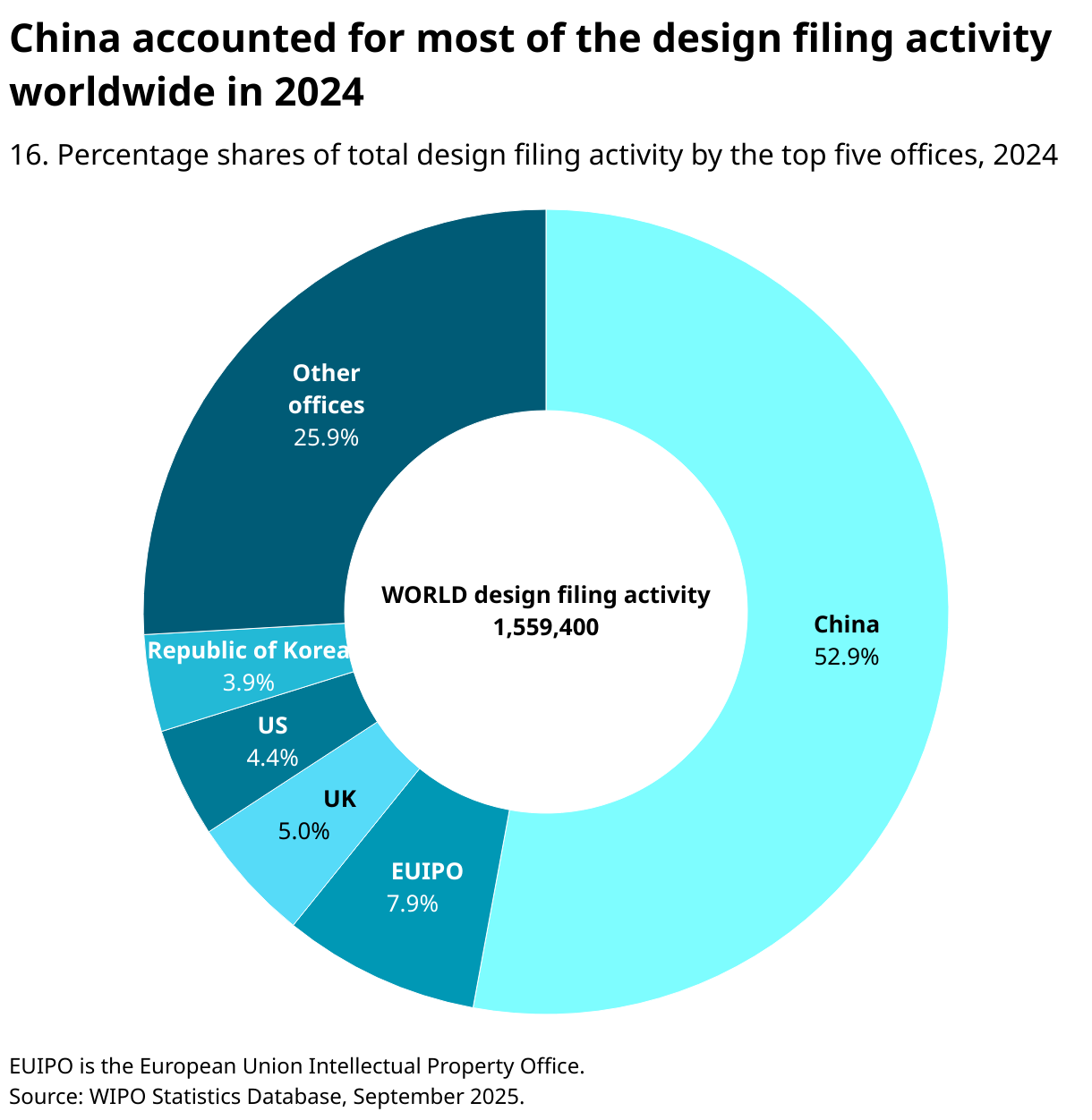China accounted for most of the design filing activity worldwide in 2024 (Donut Chart)