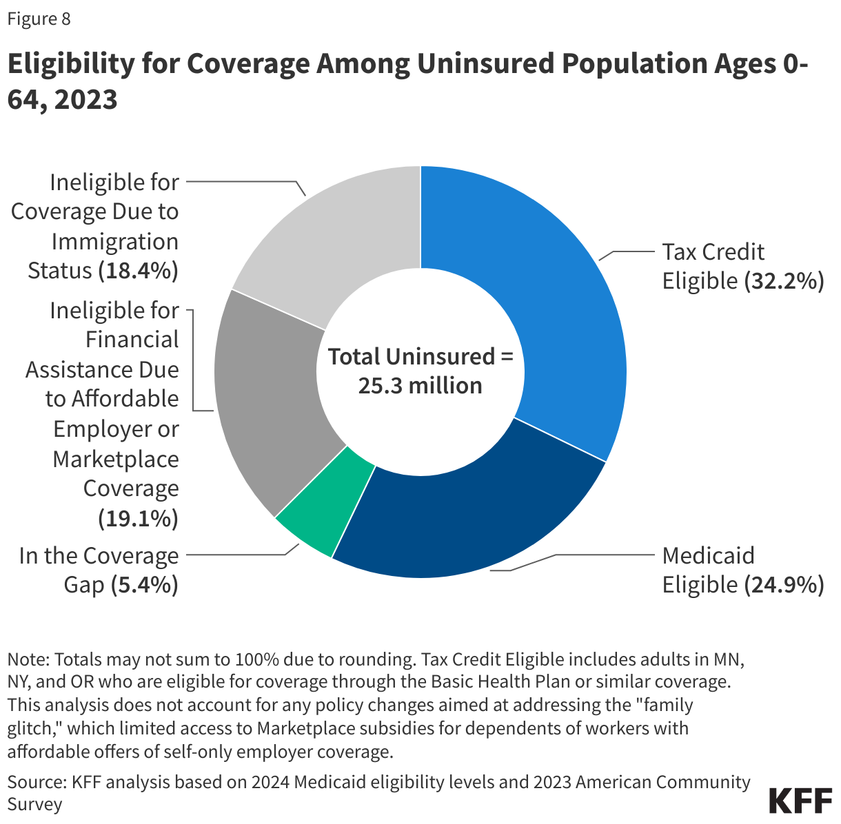 Eligibility for Coverage Among Uninsured Population Ages 0-64, 2023