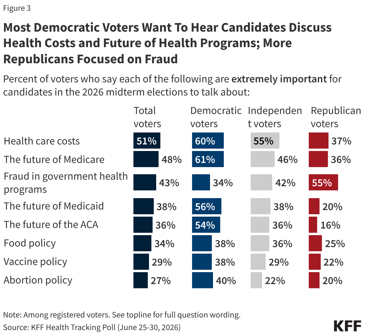 Split bar chart showing the health issues the public thinks is extremely important for candidates talk about in the 2026 midterm elections. Shown among registered voters and voters by party identification. Health care costs and the future of Medicare is extremely important for Democrats and independents, while fraud in government health programs is extremely important for Republicans.