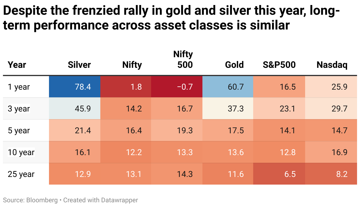 Gold outperforms equities over 25 years; silver soars over 60% in one year (Table)