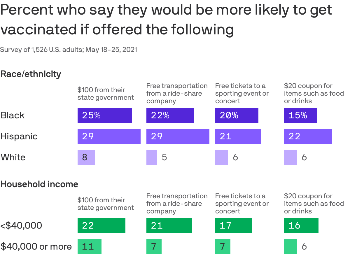 Percent who say they would be more likely to get vaccinated if offered the following