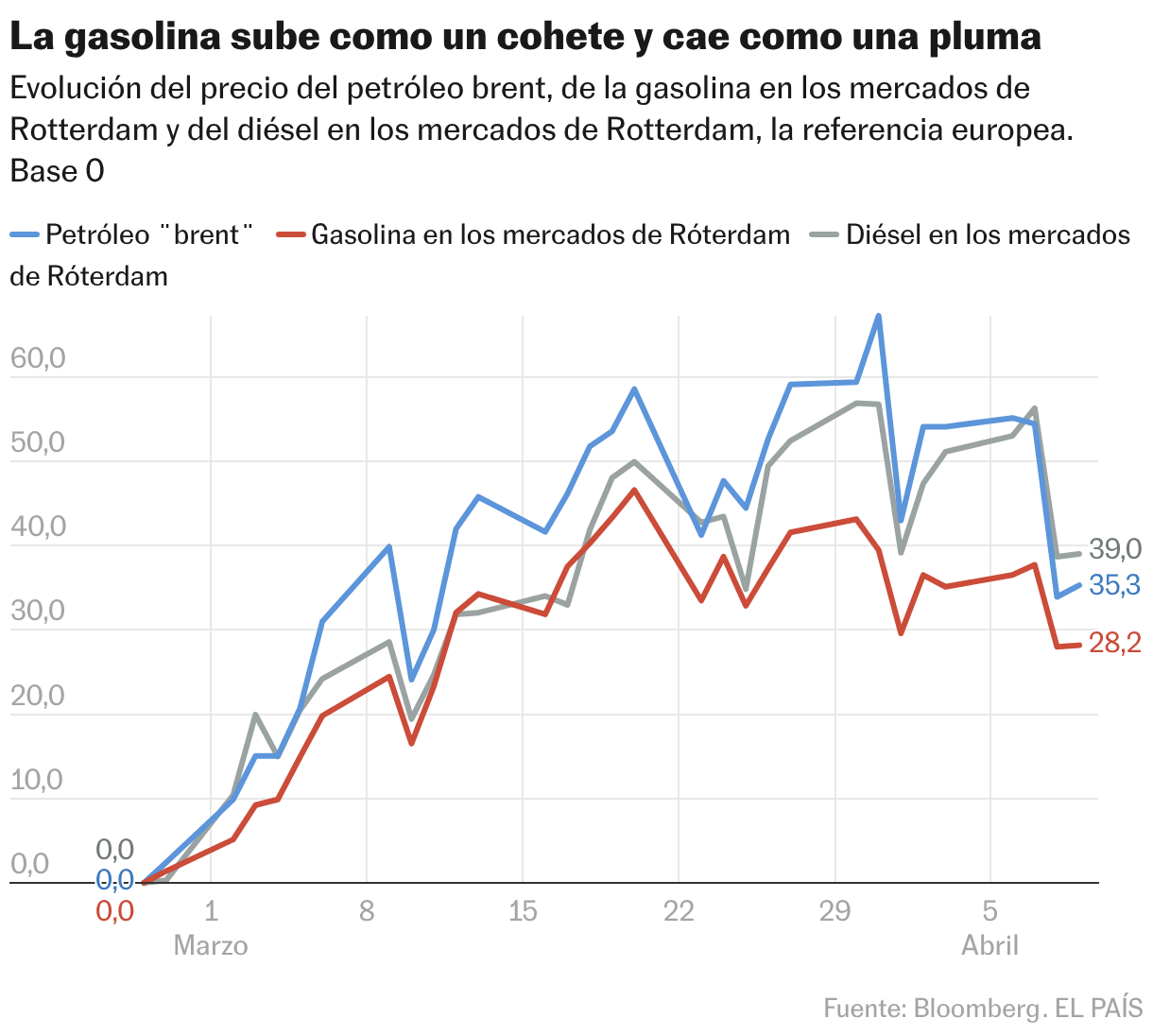 La gasolina sube como un cohete y cae como una pluma (Líneas)