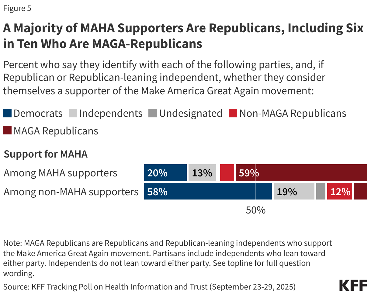 A Majority of MAHA Supporters Are Republicans, Including Six in Ten Who Are MAGA-Republicans
