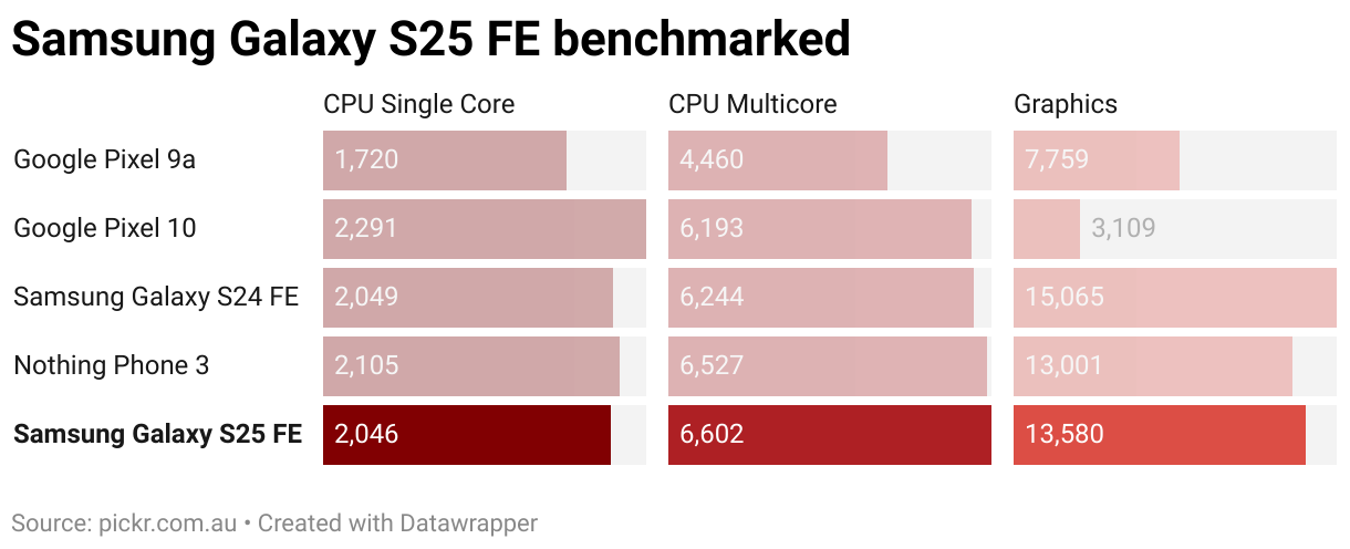 Samsung Galaxy S25 FE benchmarked (Split Bars)