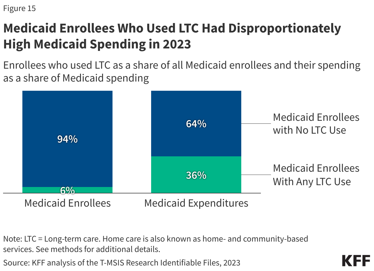 Medicaid Enrollees Who Used LTC Had Disproportionately High Medicaid Spending in 2023