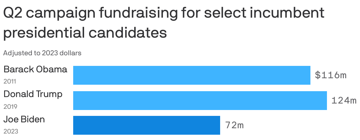 Q2 campaign fundraising for select incumbent presidential candidates