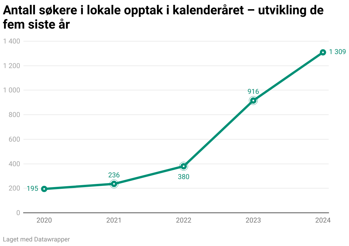 Antall søkere i lokale opptak i kalenderåret – utvikling de fem siste år (Line chart)