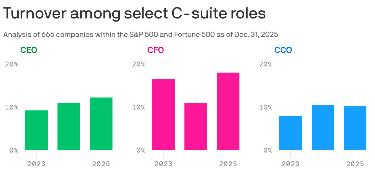 Bar charts show turnover rates for selected C-suite roles (CEO, CFO, CCO) from 2023 to 2025. CEO and CCO turnovers are stable around 10% and 8%, respectively, all three years. CFO turnover increases from about 12% in 2023 to 18% in 2025.