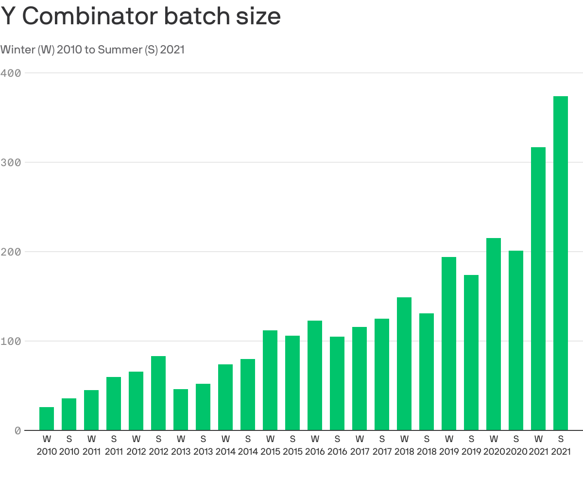 Y Combinator batch size