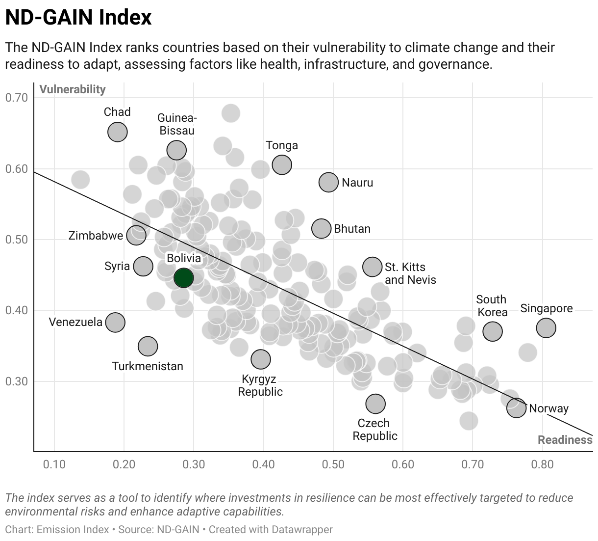 Greenhouse Gas Emissions in Bolivia 9 Scatter chart of readiness versus vulnerability to climate change