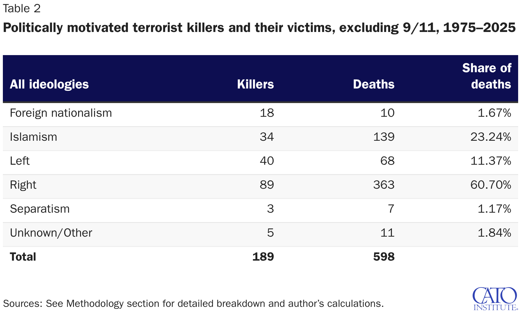 Politically motivated terrorist killers and their victims, excluding 9/11, 1975–2025