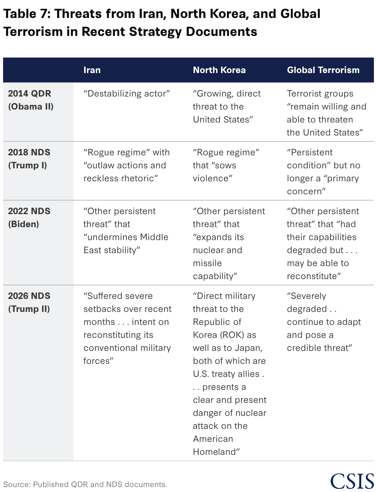 The 2026 National Defense Strategy by the Numbers: Radical Changes ...