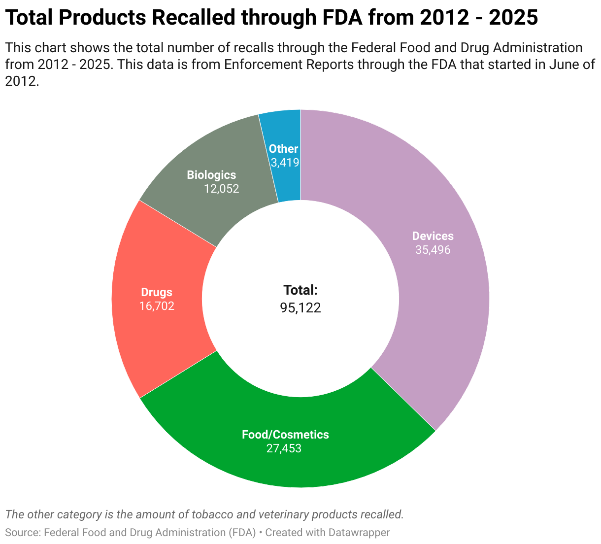 Pie chart of recalls for every category that the FDA considers