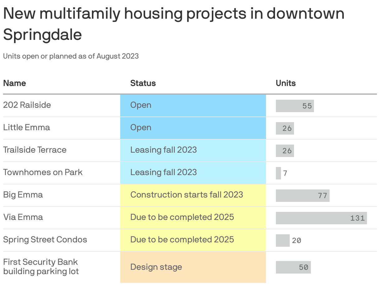 New multifamily housing projects in downtown Springdale