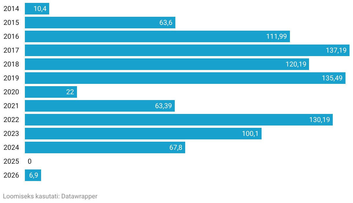 Bar Chart