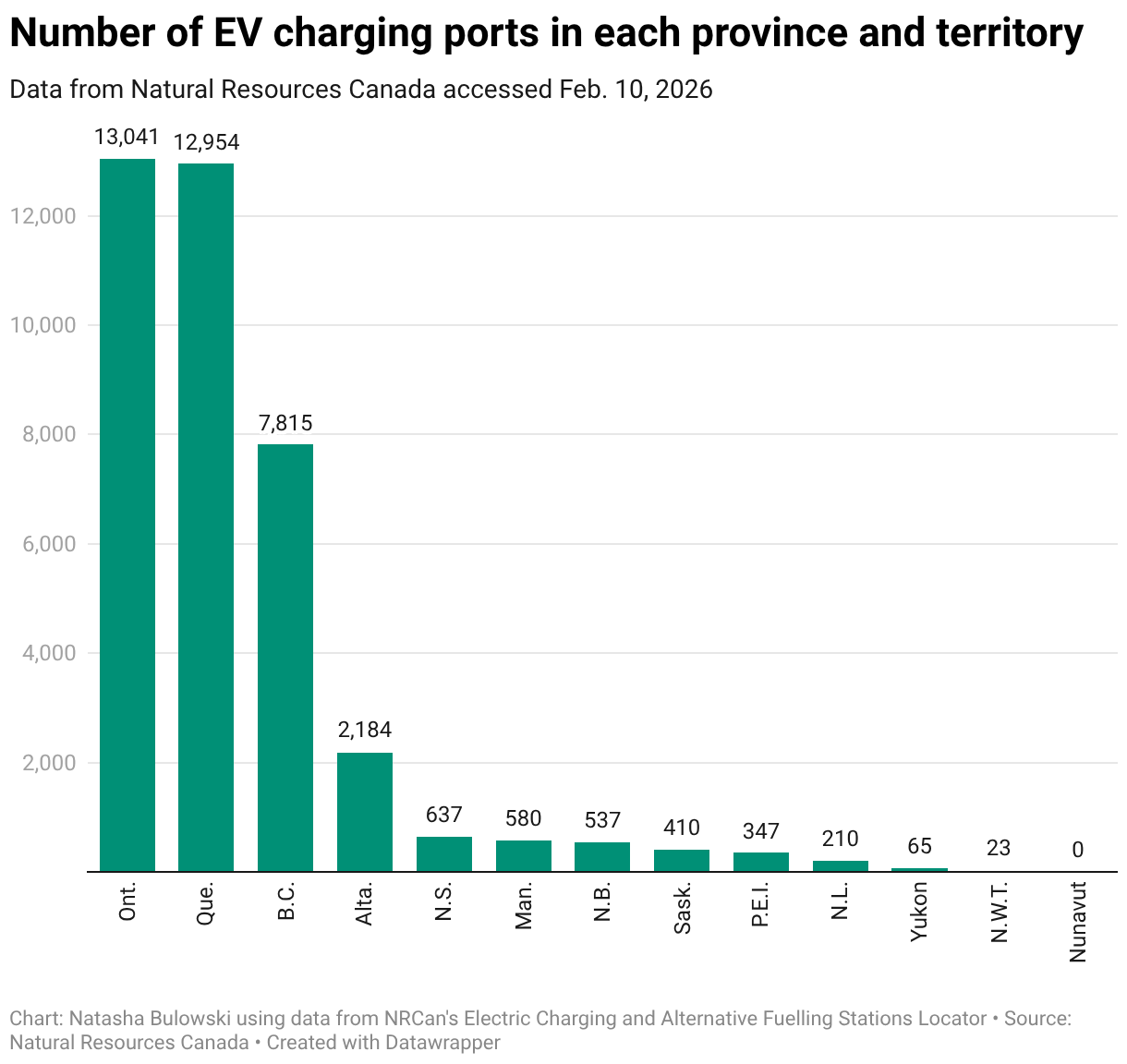 Feds back big EV charging stations but gaps glare in small-scale ...