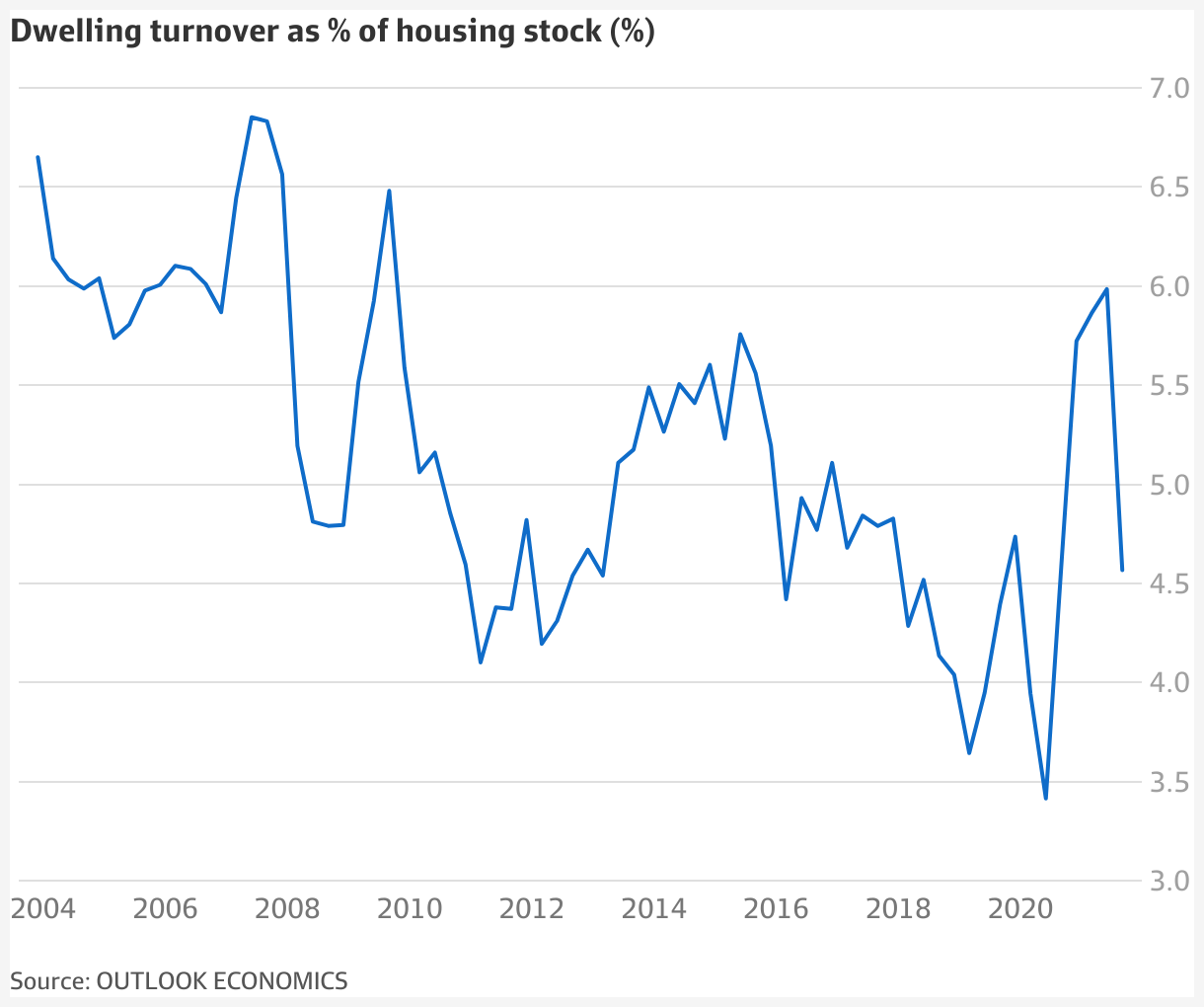 NSW stamp duty surging rates slash home sales