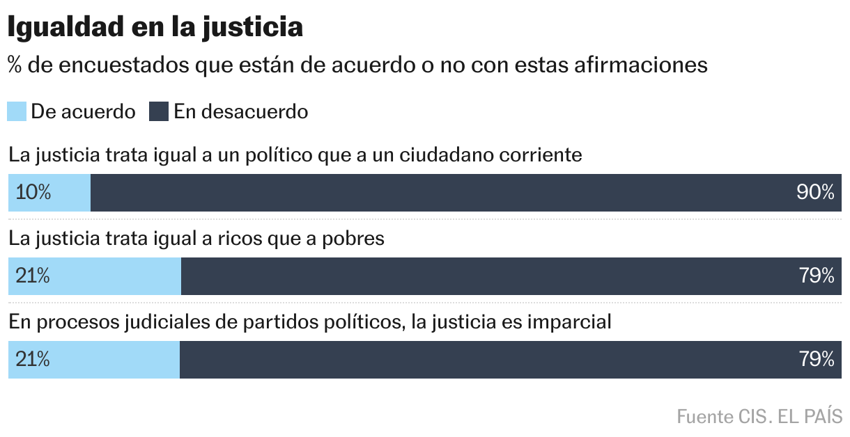 Igualdad en la justicia (Barras apiladas)