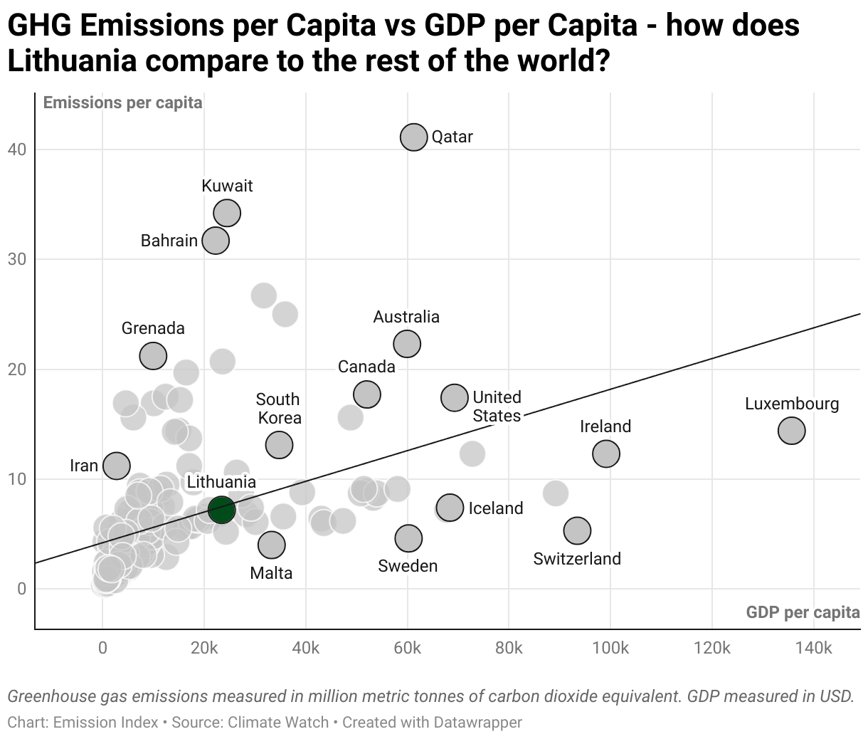 Greenhouse Gas Emissions in Lithuania 3 Scatter chart of emissions per capita and GDP per capita