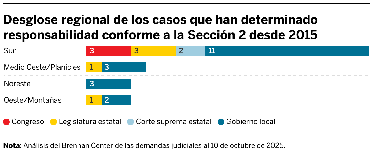 Desglose regional de los casos que han determinado responsabilidad conforme a la Sección 2 desde 2015 (Stacked Bars)