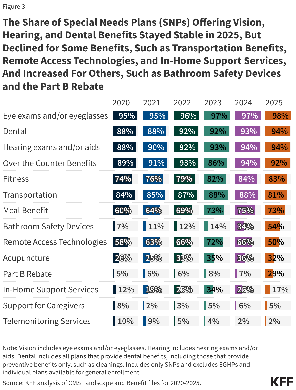 The Share of Special Needs Plans (SNPs) Offering Vision, Hearing, and Dental Benefits Stayed Stable in 2025, But Declined for Some Benefits, Such as Transportation Benefits, Remote Access Technologies, and In-Home Support Services, And Increased For Others, Such as Bathroom Safety Devices and the Part B Rebate data chart