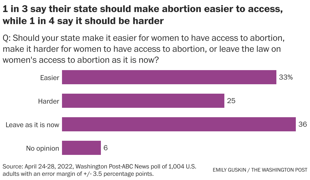 Majority of Americans say Supreme Court should uphold Roe, Post-ABC poll  finds - The Washington Post