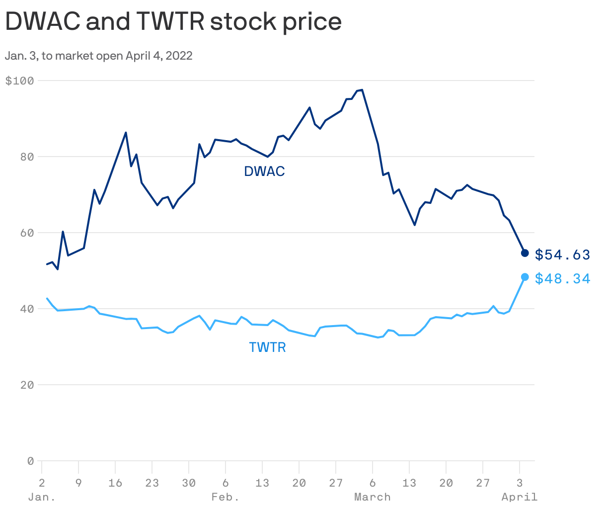 DWAC and TWTR stock price
