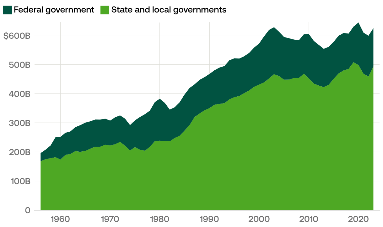 How much does the government spend on transportation and water ...