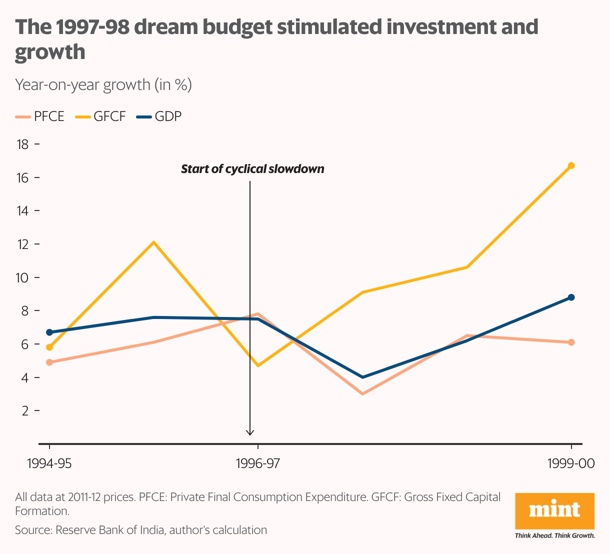 A line chart showing the year-on-year change in GDP, private consumption (PFCE), and gross capital formation (GFCF) from 1994 to 2000.