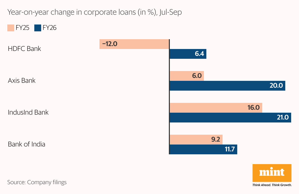 A grouped bar chart showing the change in year-on-year growth in corporate credit in the July-September quarter between FY25 and FY26 across major lending banks.