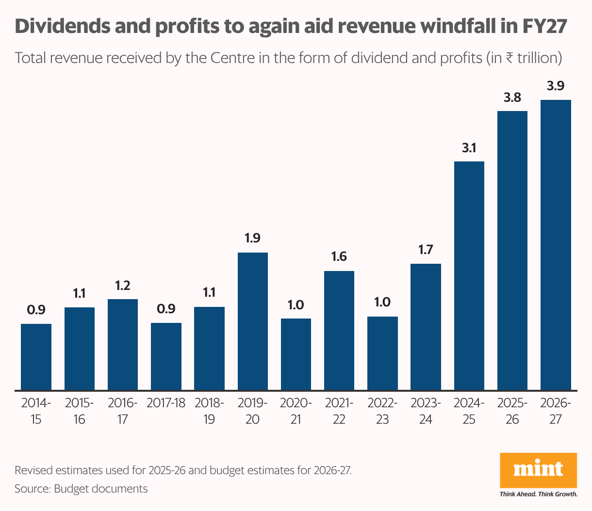 The column chart shows the total revenue earned by the Centre in the form of dividends and profits