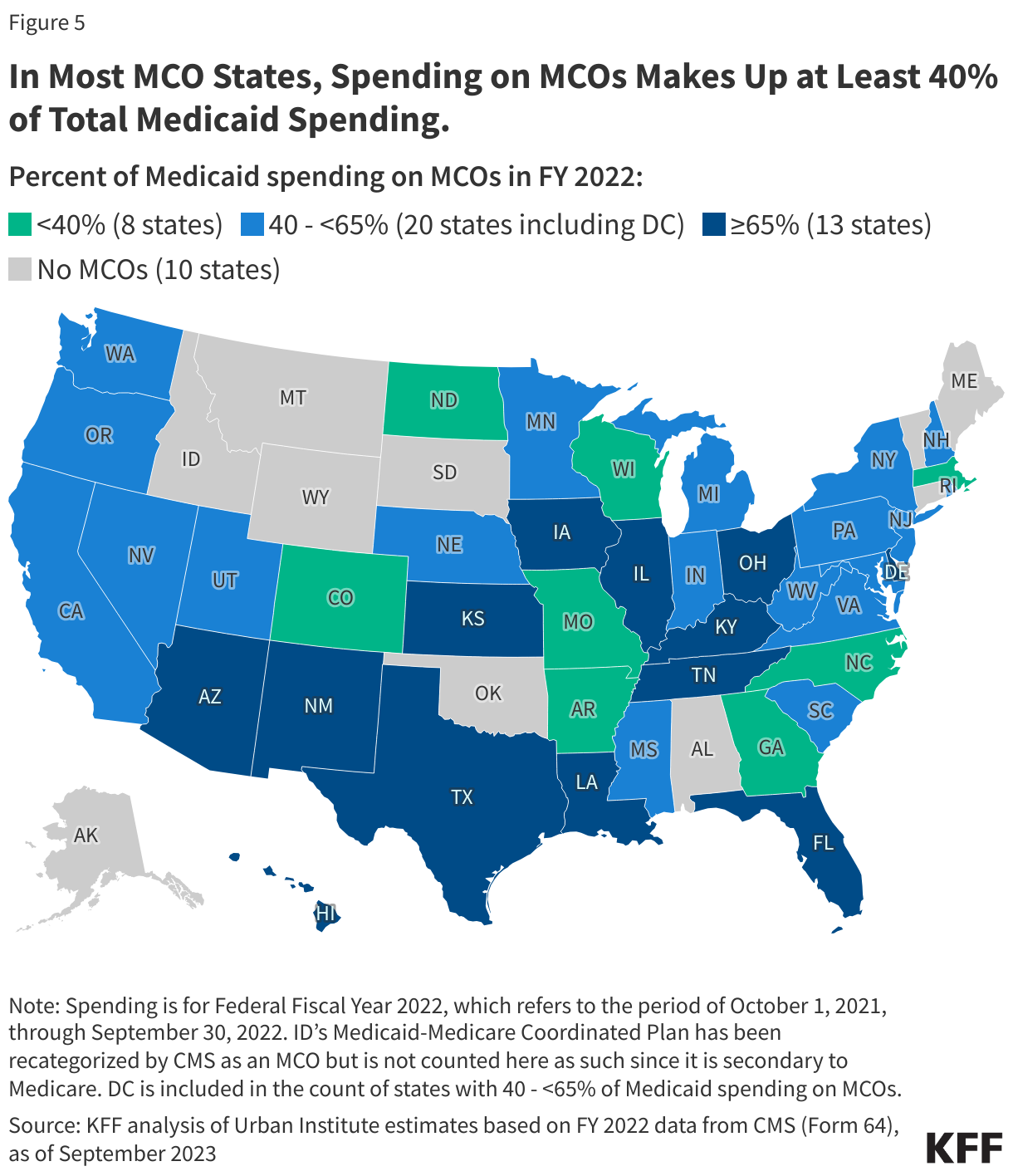 In Most MCO States, Spending on MCOs Makes Up at Least 40% of Total Medicaid Spending. data chart