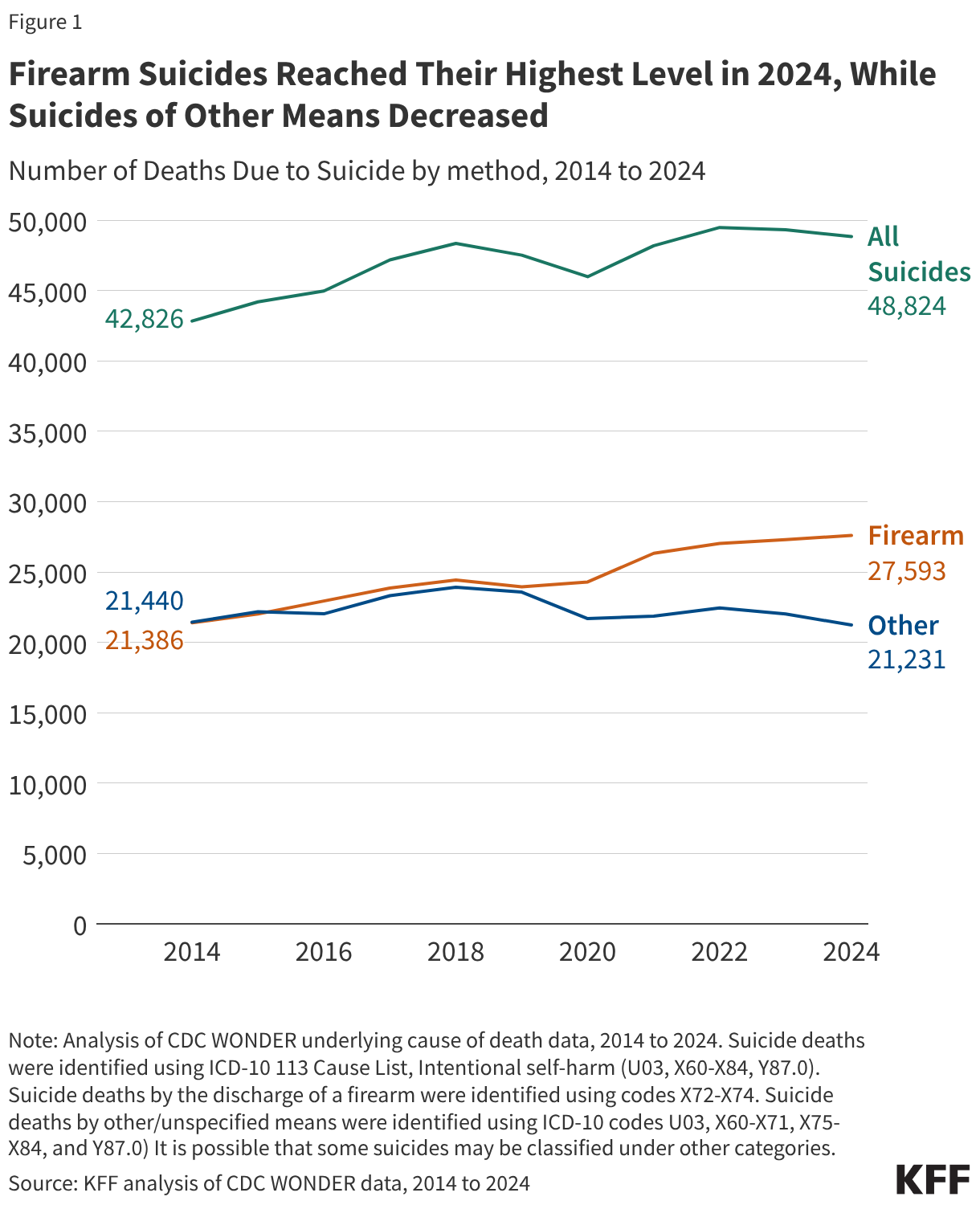 Firearm Suicides Reached Their Highest Level in 2024, While Suicides of Other Means Decreased