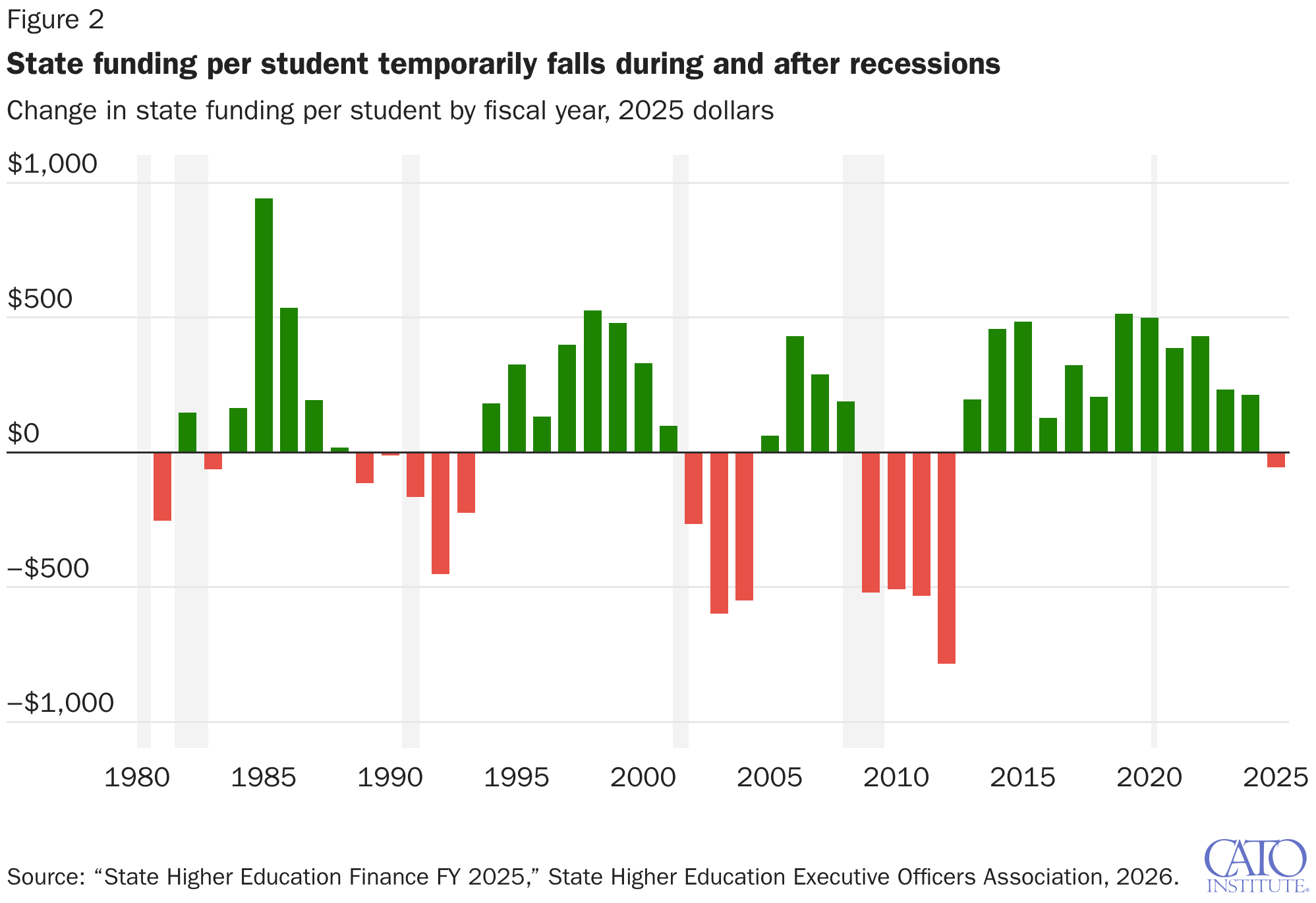 State funding per student temporarily falls during and after recessions