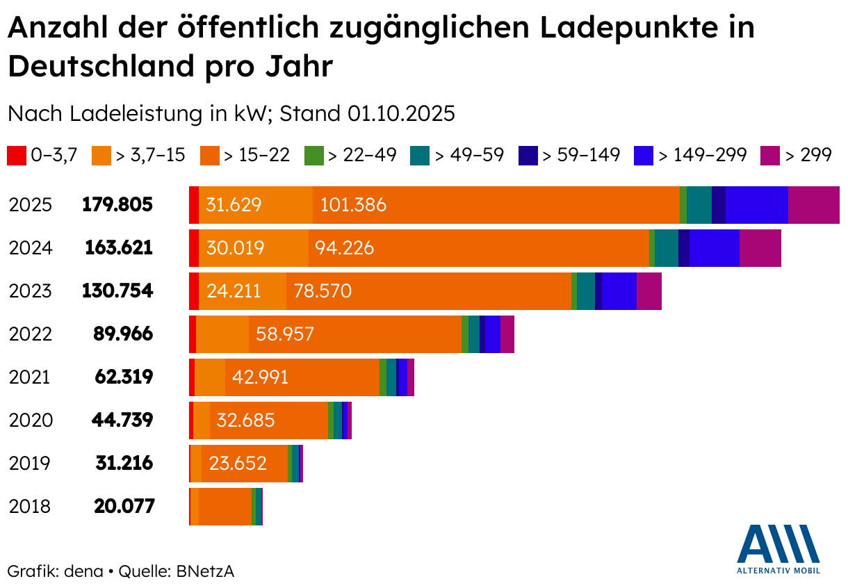 Anzahl der öffentlich zugänglichen Ladepunkte in Deutschland  pro Jahr (Balken (gestapelt))