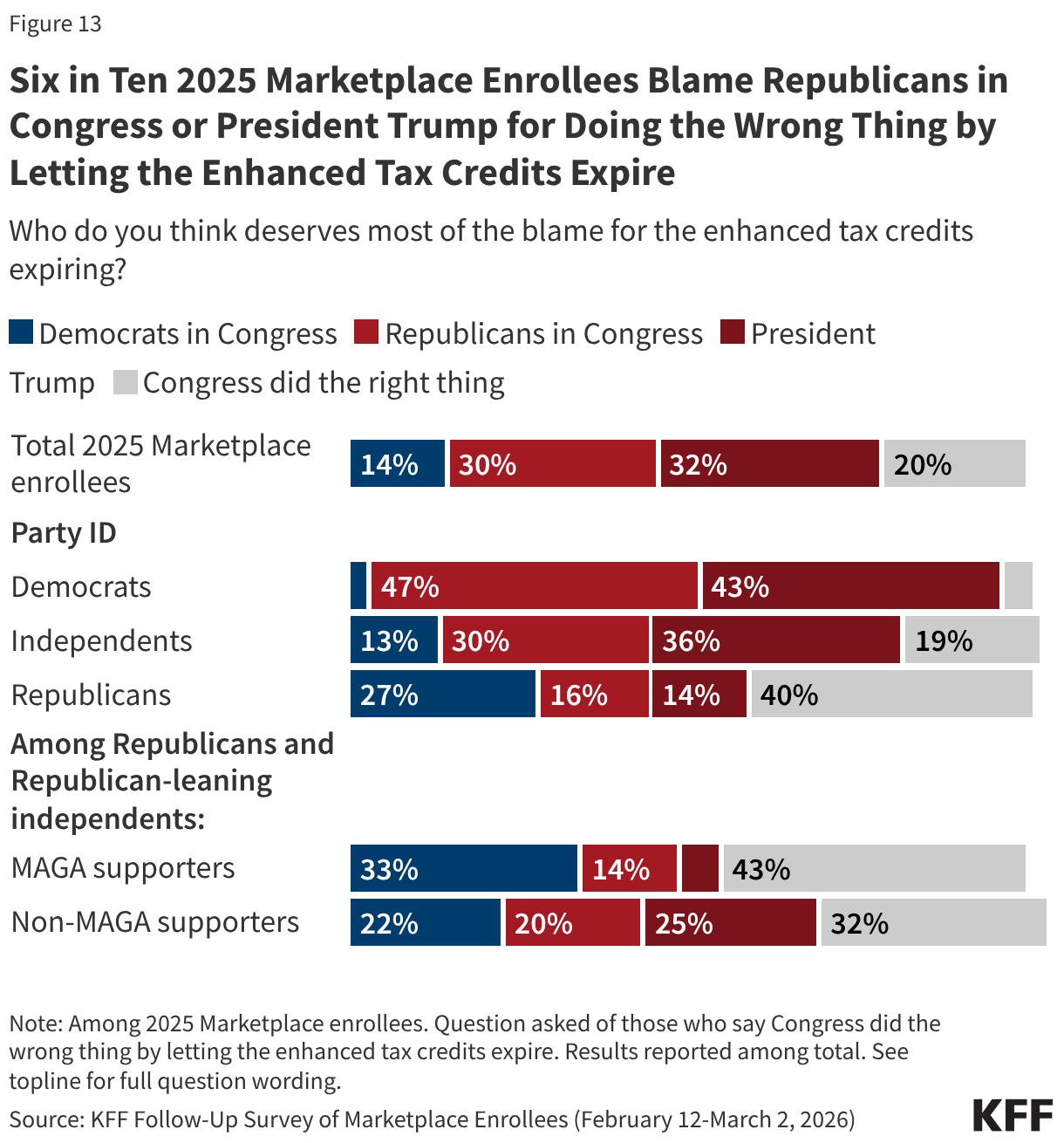 Stacked bar chart showing percent who say either Democrats in Congress, Republicans in Congress, or President Trump, deserves most of the blame for the enhanced tax credits expiring. Results shown by total 2025 Marketplace enrollees and by party identification. Results reported among 2025 Marketplace enrollees.