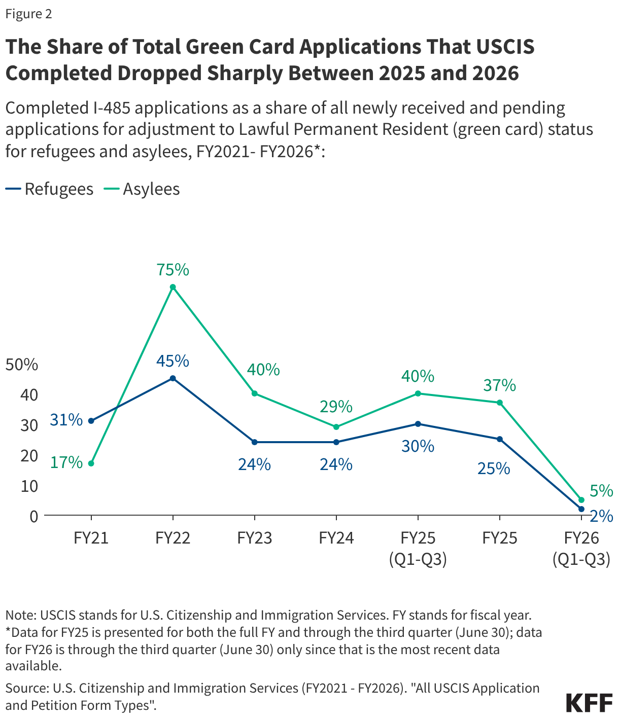 The Share of Total Green Card Applications That USCIS Completed Dropped Sharply Between 2025 and 2026 (Line chart)