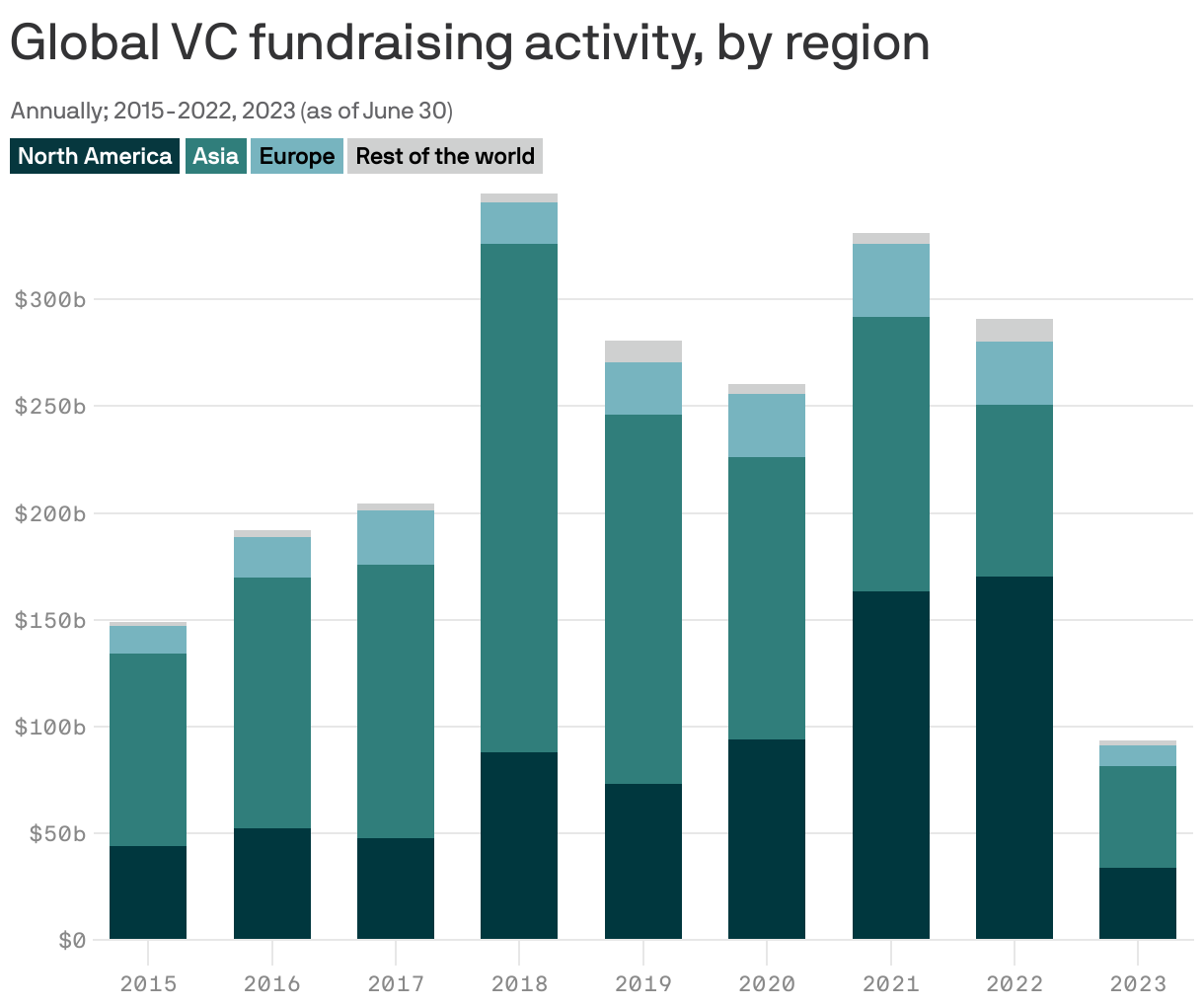 Global VC fundraising activity, by region