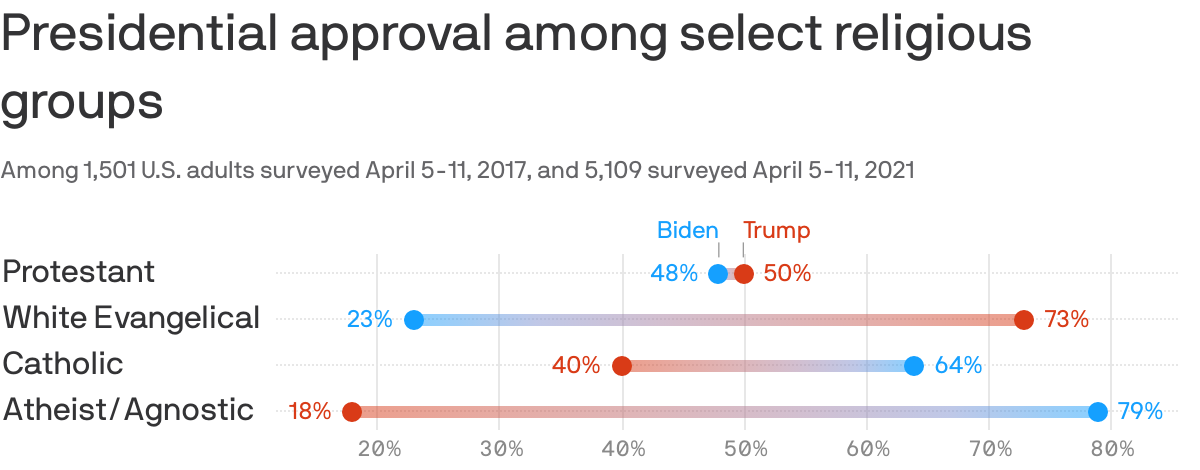Presidential approval among select religious groups