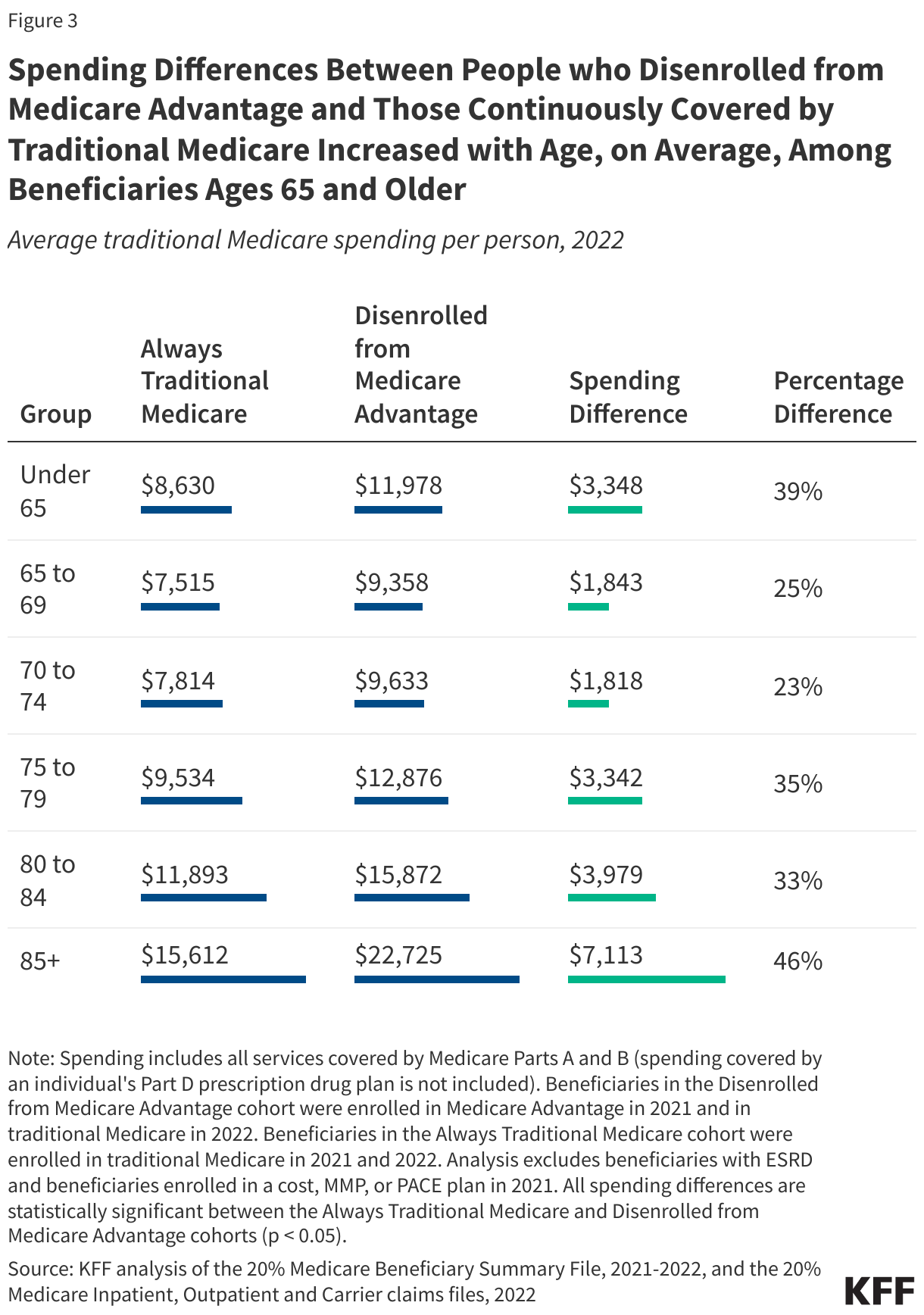 Spending Differences Between People who Disenrolled from Medicare Advantage and Those Continuously Covered by Traditional Medicare Increased with Age, on Average, Among Beneficiaries Ages 65 and Older data chart