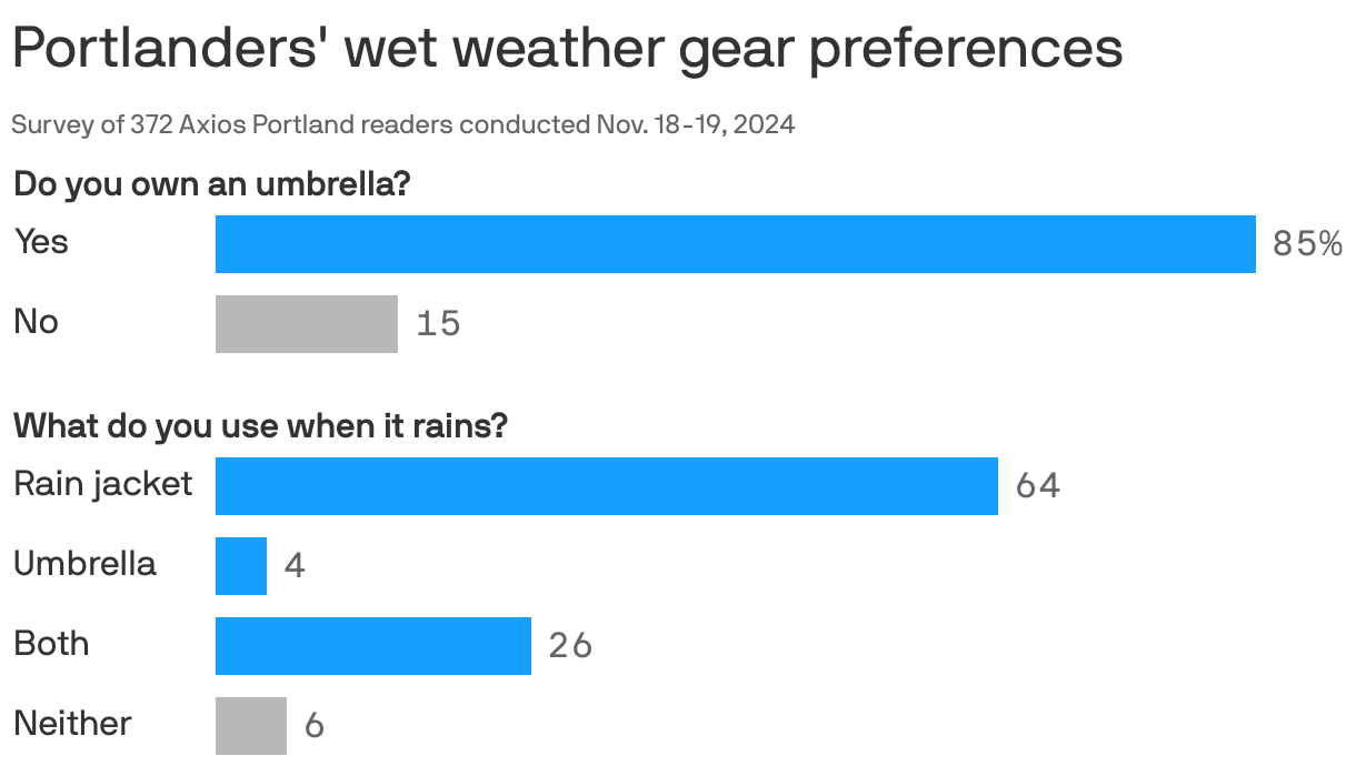 The Definitive Reasons Why Portlanders Despise Umbrellas - Axios Portland