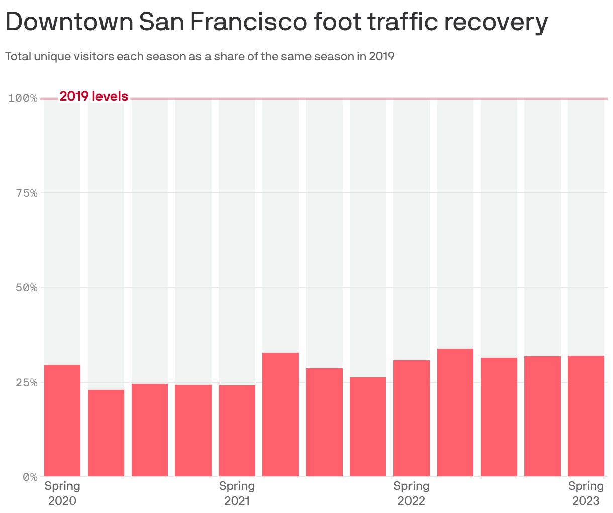 Downtown San Francisco foot traffic recovery