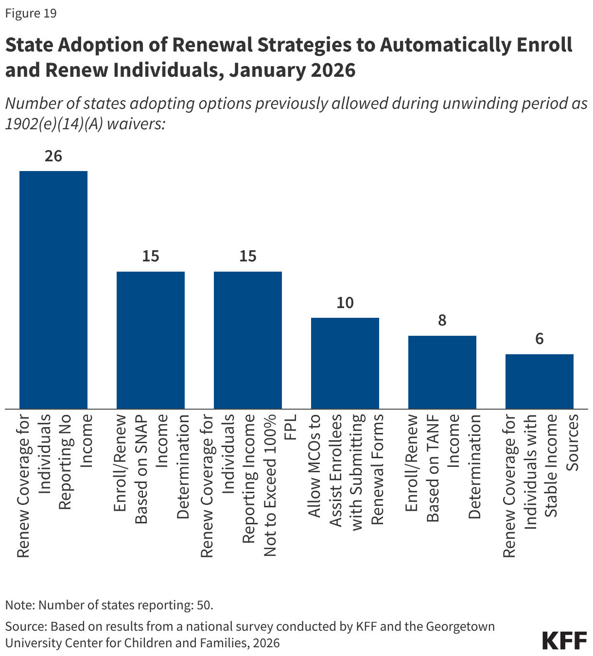 State Adoption of Renewal Strategies to Automatically Enroll and Renew Individuals, January 2026 (Column Chart)
