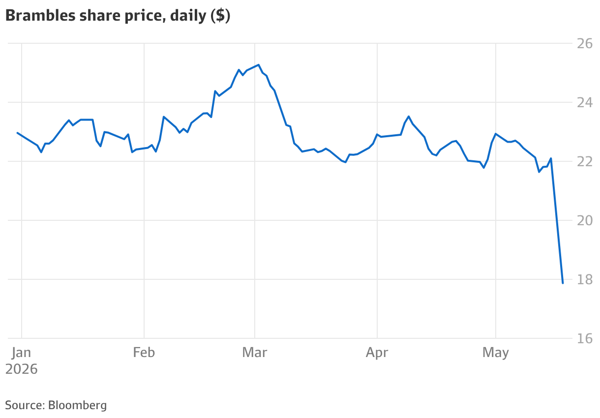 Brambles (BXB ASX) logistics giant loses $5.5 billion in value ...