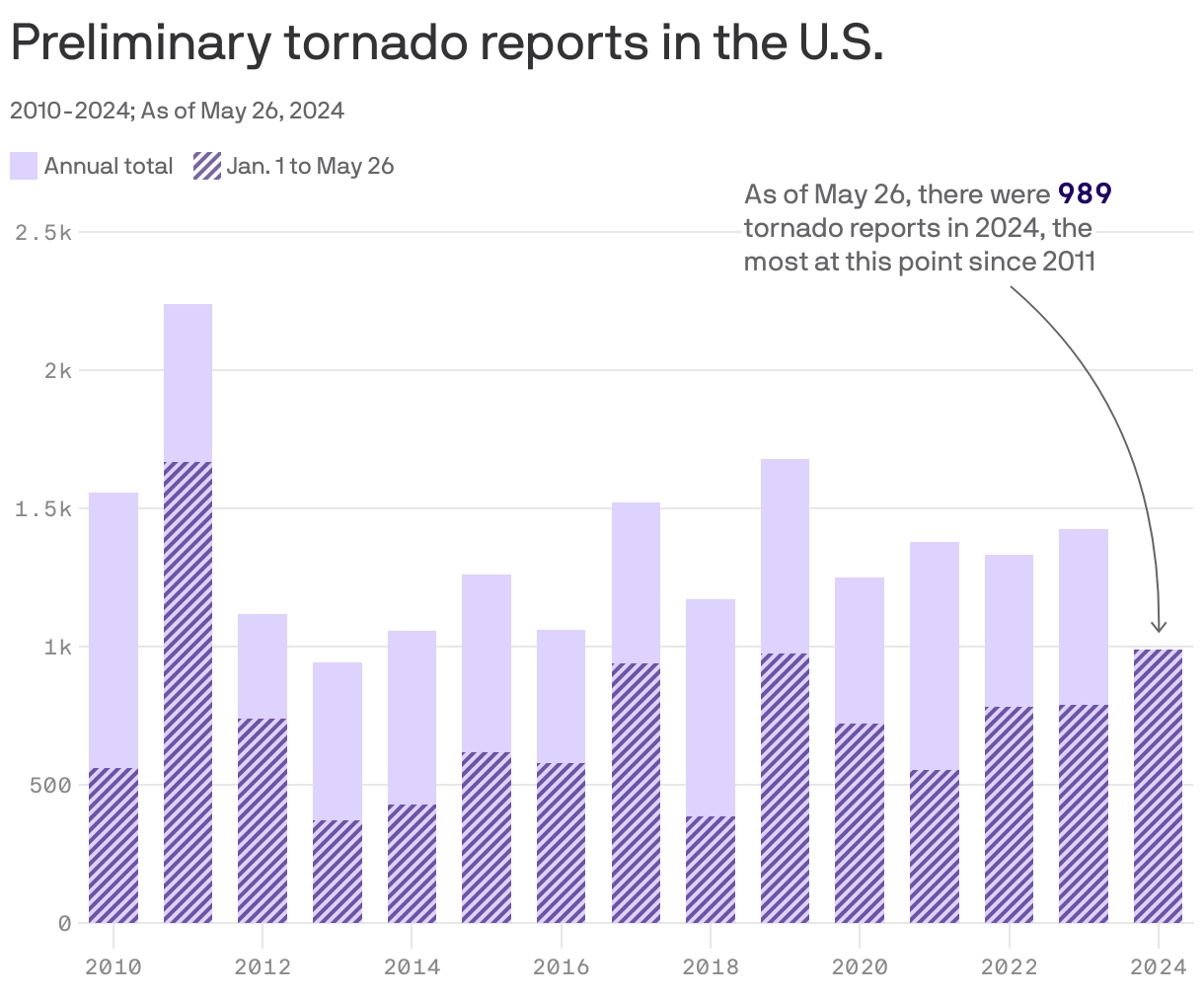 The column chart shows the number of preliminary tornado reports in the U.S. from 2010 to 2024 peaked in 2011 at 2,240 reports annually and 1,668 reports from Jan. 1 to May 26. In 2024, there have been 989 reports as of May 26, the most at this point since 2011.