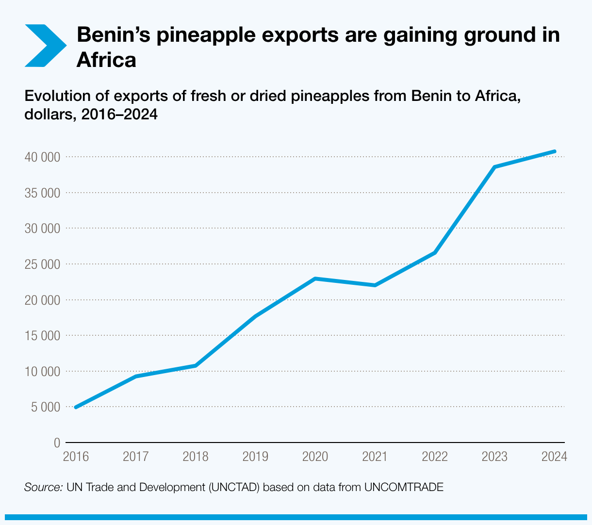 Benin’s pineapple exports are gaining ground in Africa
