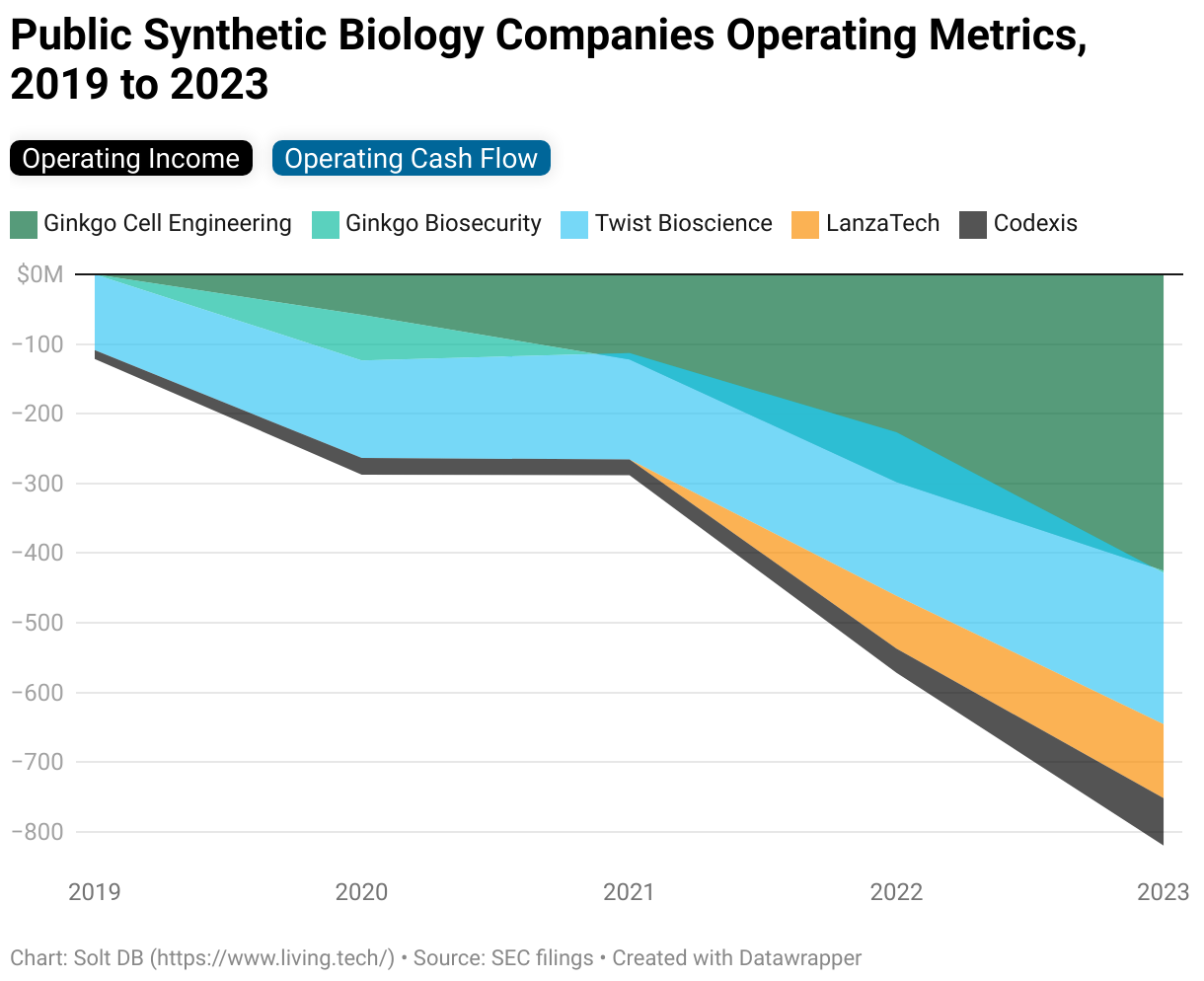 A stacked area chart showing the operating income of publicly-traded synthetic biology companies from 2019 to 2024.