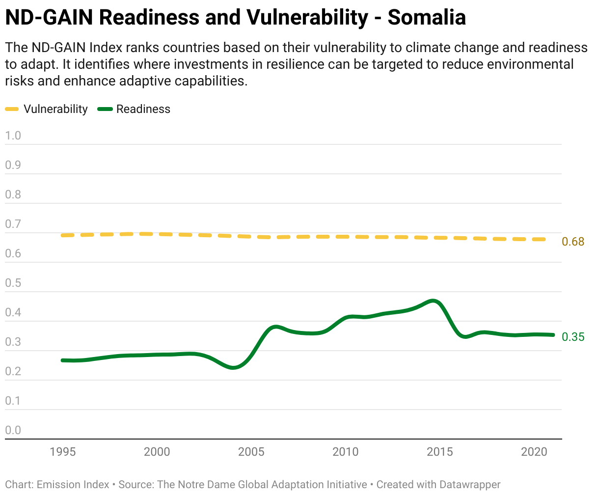 Greenhouse Gas Emissions in Somalia 13 Line chart showing total greenhouse gas emissions in Somalia since 1990.