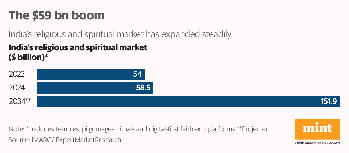 Faith Tech market in India (Bar Chart)